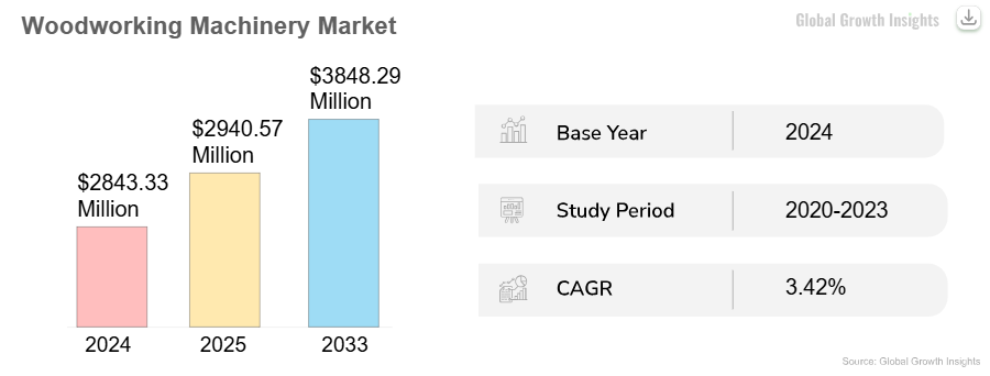 Woodworking Machinery Market